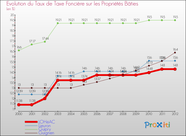 Evolution du taux de la taxe foncière sur le bati pour LOHéAC et les communes proches de 2000 à 2012 Comparaison des taux de taxe foncière sur le bati pour LOHéAC et les communes voisines de 2000 à 2012