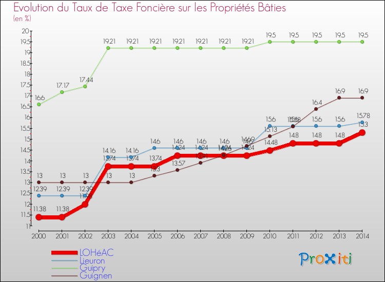 Evolution du taux de la taxe foncière sur le bati pour LOHéAC et les communes proches de 2000 à 2014 Comparaison des taux de taxe foncière sur le bati pour LOHéAC et les communes voisines de 2000 à 2014