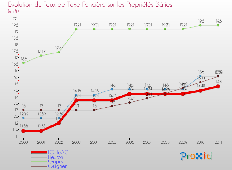 Evolution du taux de la taxe foncière sur le bati pour LOHéAC et les communes proches Comparaison des taux de taxe foncière sur le bati pour LOHéAC et les communes voisines