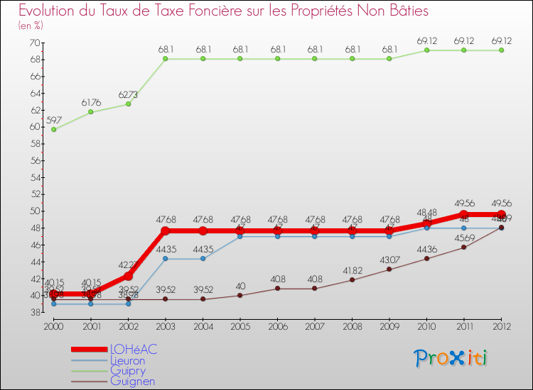 Evolution du taux de la taxe foncière sur les immeubles et terrains non batis pour LOHéAC et les communes proches de 2000 à 2012 Comparaison des taux de la taxe foncière sur les immeubles et terrains non batis pour LOHéAC et les communes voisines de 2000 à 2012
