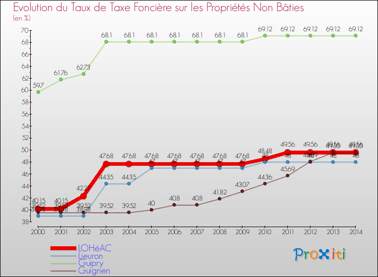 Evolution du taux de la taxe foncière sur les immeubles et terrains non batis pour LOHéAC et les communes proches de 2000 à 2014 Comparaison des taux de la taxe foncière sur les immeubles et terrains non batis pour LOHéAC et les communes voisines de 2000 à 2014