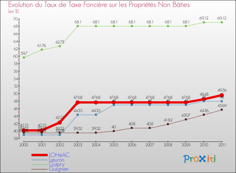 Evolution du taux de la taxe foncière sur les immeubles et terrains non batis pour LOHéAC et les communes proches Comparaison des taux de la taxe foncière sur les immeubles et terrains non batis pour LOHéAC et les communes voisines