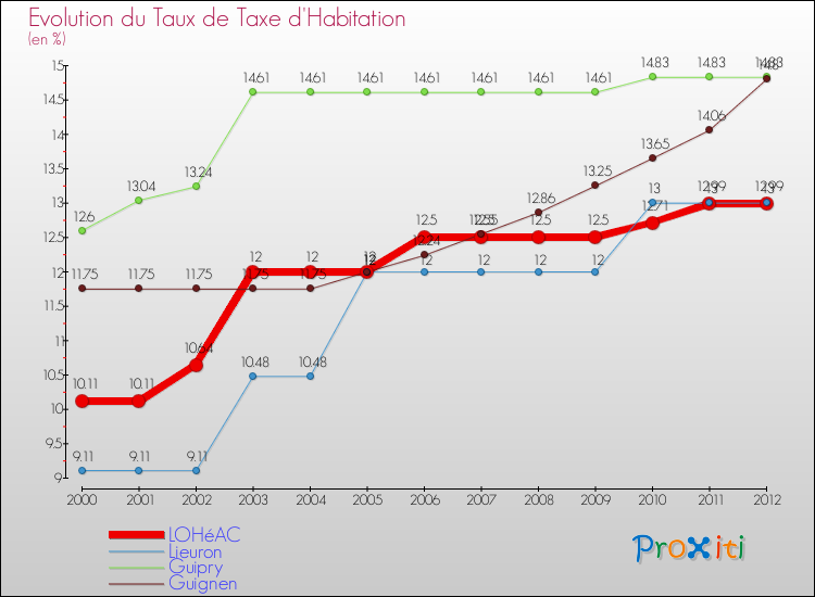 Evolution du taux de la taxe d'habitation pour LOHéAC et les communes proches Comparaison des taux de la taxe d'habitation pour LOHéAC et les communes voisines