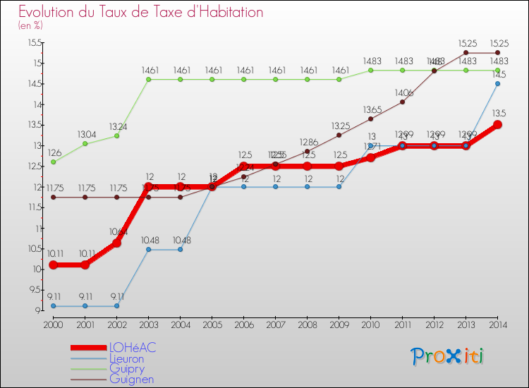 Evolution du taux de la taxe d'habitation pour LOHéAC et les communes proches de 2000 à 2014 Comparaison des taux de la taxe d'habitation pour LOHéAC et les communes voisines de 2000 à 2014