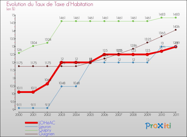 Evolution du taux de la taxe d'habitation pour LOHéAC et les communes proches Comparaison des taux de la taxe d'habitation pour LOHéAC et les communes voisines