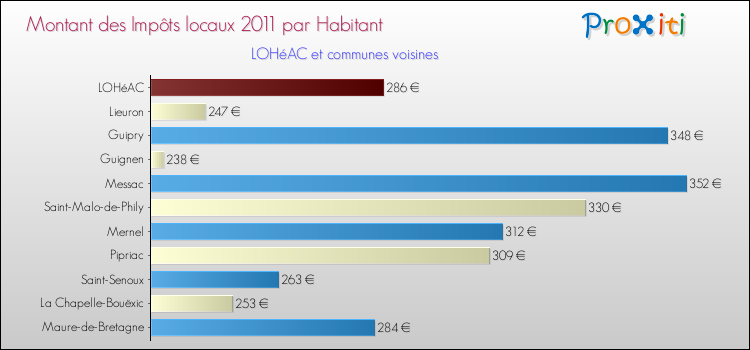 Montant des impôts locaux par Habitant pour LOHéAC et les communes proches Comparaison des impôts locaux par habitant pour LOHéAC et les communes voisines