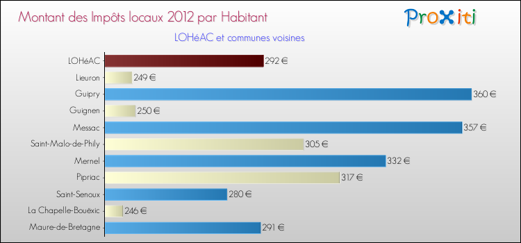 Montant des impôts locaux par Habitant pour LOHéAC et les communes proches Comparaison des impôts locaux par habitant pour LOHéAC et les communes voisines