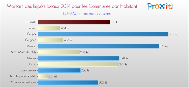 Montant des impôts locaux par Habitant pour LOHéAC et les communes proches en 2014 Comparaison des impôts locaux par habitant pour LOHéAC et les communes voisines en 2014