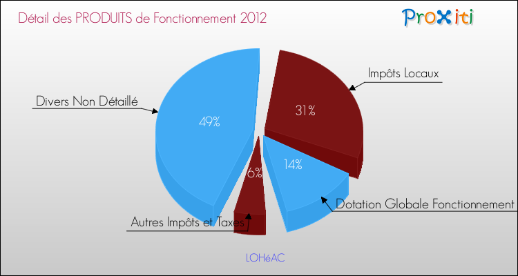 Décomposition du Budget de Fonctionnement 2012 de la commune de LOHéAC Budget de Fonctionnement 2012 pour la commune de LOHéAC