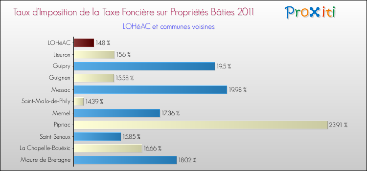 Taux d'imposition de la taxe foncière sur le bati 2011 pour LOHéAC et les communes proches Comparaison des taux d'imposition de la taxe foncière sur le bati 2011 pour LOHéAC et les communes voisines