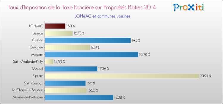 Taux d'imposition de la taxe foncière sur le bati 2014 pour LOHéAC et les communes proches Comparaison des taux d'imposition de la taxe foncière sur le bati 2014 pour LOHéAC et les communes voisines
