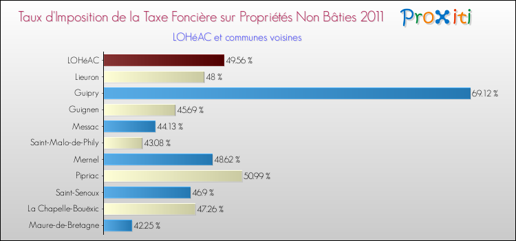 Taux d'imposition de la taxe foncière sur les immeubles et terrains non batis 2011 pour LOHéAC et les communes proches Comparaison des taux d'imposition de la taxe foncière sur les immeubles et terrains non batis 2011 pour LOHéAC et les communes voisines