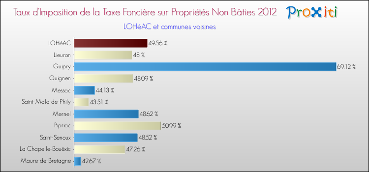 Taux d'imposition de la taxe foncière sur les immeubles et terrains non batis 2012 pour LOHéAC et les communes proches Comparaison des taux d'imposition de la taxe foncière sur les immeubles et terrains non batis 2012 pour LOHéAC et les communes voisines