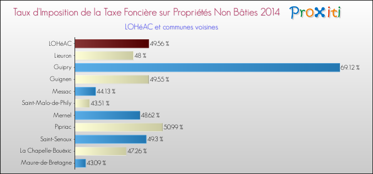 Taux d'imposition de la taxe foncière sur les immeubles et terrains non batis 2014 pour LOHéAC et les communes proches Comparaison des taux d'imposition de la taxe foncière sur les immeubles et terrains non batis 2014 pour LOHéAC et les communes voisines