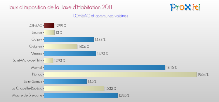 Taux d'imposition de la taxe d'habitation 2011 pour LOHéAC et les communes proches Comparaison des taux d'imposition de la taxe d'habitation 2011 pour LOHéAC et les communes voisines