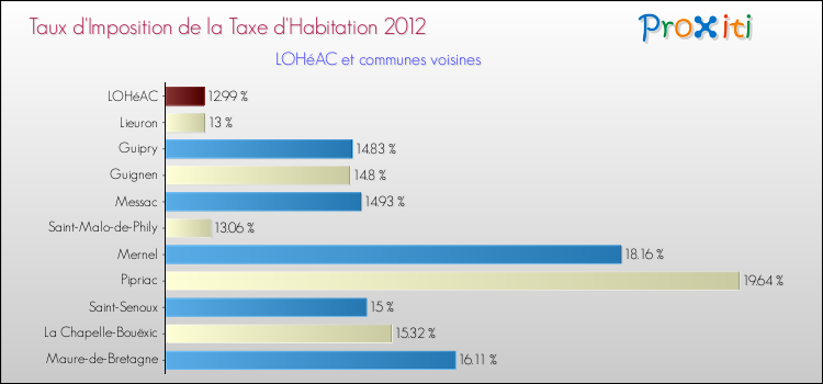 Taux d'imposition de la taxe d'habitation 2012 pour LOHéAC et les communes proches Comparaison des taux d'imposition de la taxe d'habitation 2012 pour LOHéAC et les communes voisines