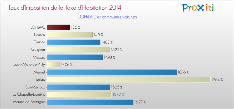 Taux d'imposition de la taxe d'habitation 2014 pour LOHéAC et les communes proches Comparaison des taux d'imposition de la taxe d'habitation 2014 pour LOHéAC et les communes voisines