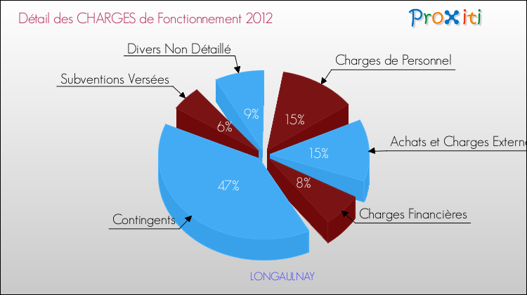 Décomposition des Charges de Fonctionnement 2012 de la commune de LONGAULNAY Charges de Fonctionnement 2012 pour la commune de LONGAULNAY