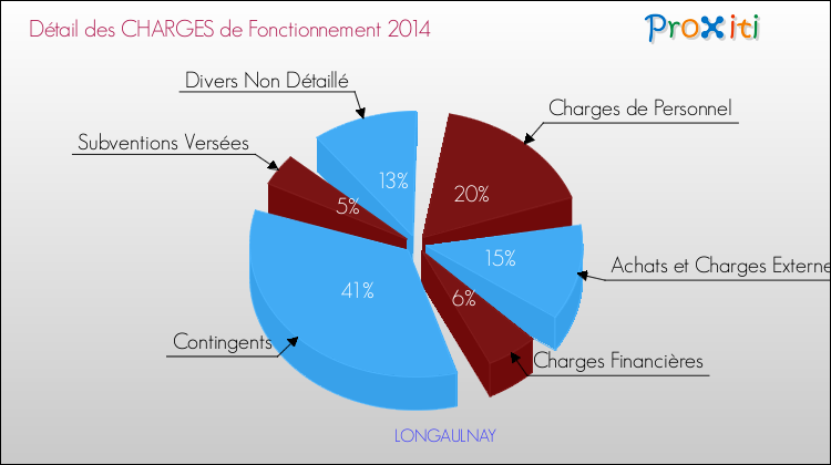 Décomposition des Charges de Fonctionnement 2014 de la commune de LONGAULNAY Charges de Fonctionnement 2014 pour la commune de LONGAULNAY