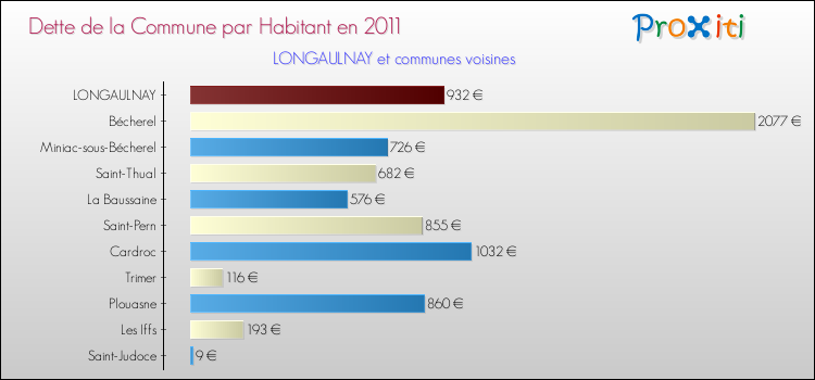 Dette par habitant de la commune en 2011 pour LONGAULNAY et les communes proches Comparaison de la dette par habitant de la commune en 2011 pour LONGAULNAY et les communes voisines