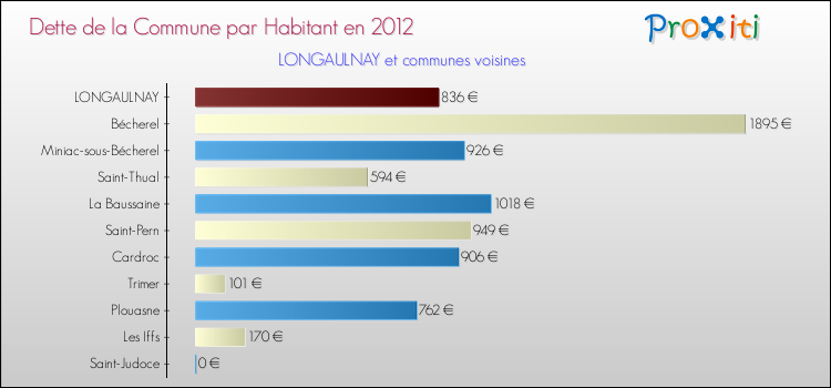 Dette par habitant de la commune en 2012 pour LONGAULNAY et les communes proches Comparaison de la dette par habitant de la commune en 2012 pour LONGAULNAY et les communes voisines