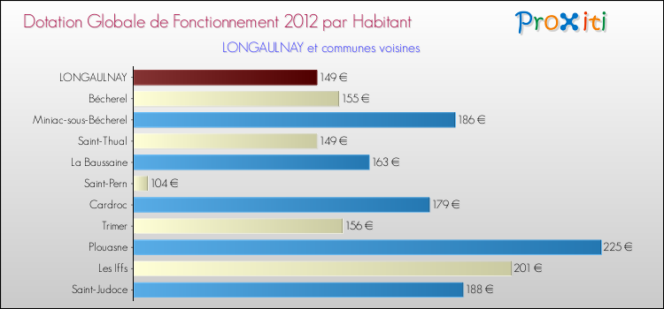 Montant des dotations globales de fonctionnement DGF par Habitant pour LONGAULNAY et les communes proches Comparaison des des dotations globales de fonctionnement DGF par habitant pour LONGAULNAY et les communes voisines