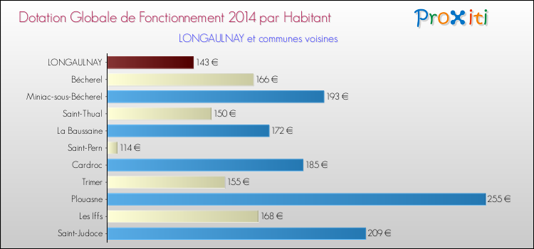 Montant des dotations globales de fonctionnement DGF par Habitant pour LONGAULNAY et les communes proches en 2014. Comparaison des des dotations globales de fonctionnement DGF par habitant pour LONGAULNAY et les communes voisines en 2014.