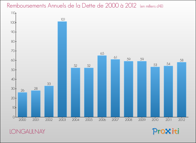 Evolution de l'annuité de la dette pour la commune de LONGAULNAY de 2000 à 2012 Annuités de la dette pour LONGAULNAY de 2000 à 2012
