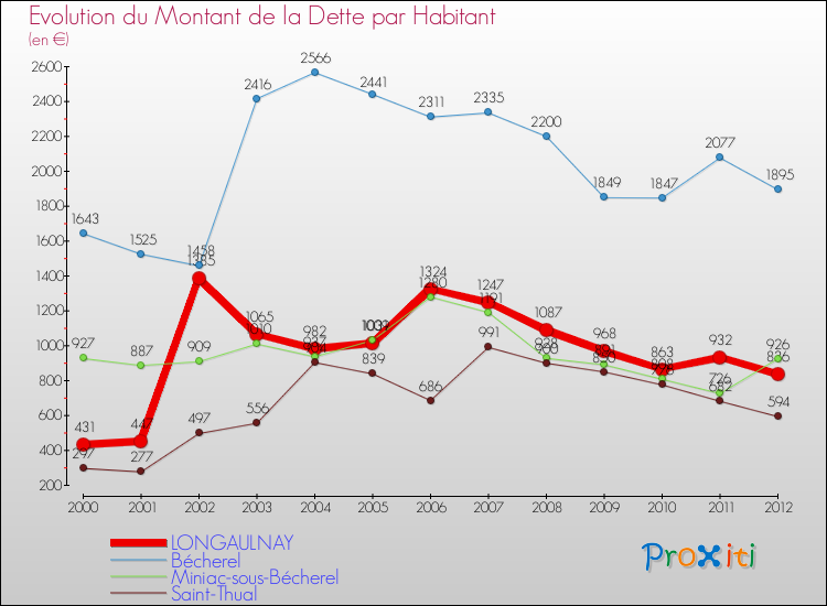 Evolution de la dette par habitant pour la commune de LONGAULNAY et les communes proches de 2000 à 2012 Comparaison de la dette par habitant pour LONGAULNAY et les communes voisines de 2000 à 2012