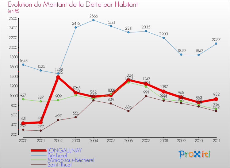 Evolution de la dette par habitant pour la commune de LONGAULNAY et les communes proches Comparaison de la dette par habitant pour LONGAULNAY et les communes voisines