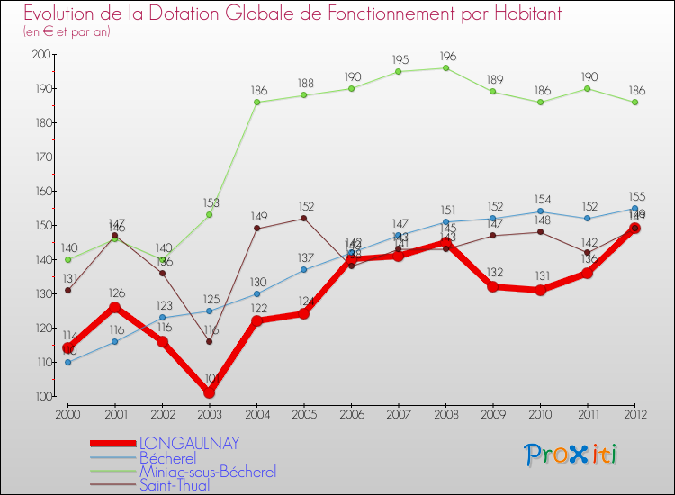 Evolution et montant de la dotation globale de fonctionnement par Habitant pour LONGAULNAY et les communes proches Comparaison des dotations globales de fonctionnement par habitant pour LONGAULNAY et les communes voisines