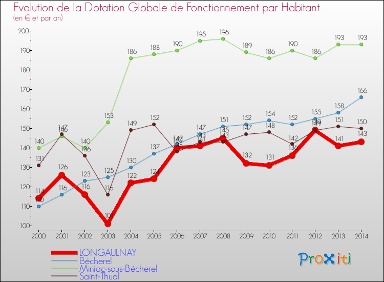 Evolution et montant de la dotation globale de fonctionnement par Habitant pour LONGAULNAY et les communes proches de 2000 à 2014. Comparaison des dotations globales de fonctionnement par habitant pour LONGAULNAY et les communes voisines de 2000 à 2014.