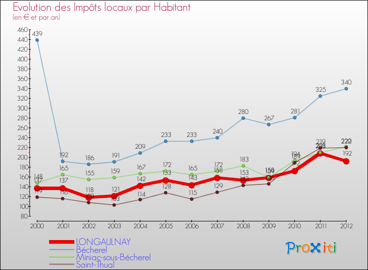 Evolution et montant des impôts locaux par Habitant pour LONGAULNAY et les communes proches Comparaison des impôts locaux par habitant pour LONGAULNAY et les communes voisines