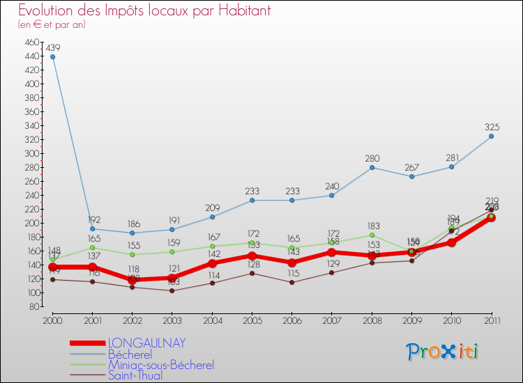 Evolution et montant des impôts locaux par Habitant pour LONGAULNAY et les communes proches Comparaison des impôts locaux par habitant pour LONGAULNAY et les communes voisines