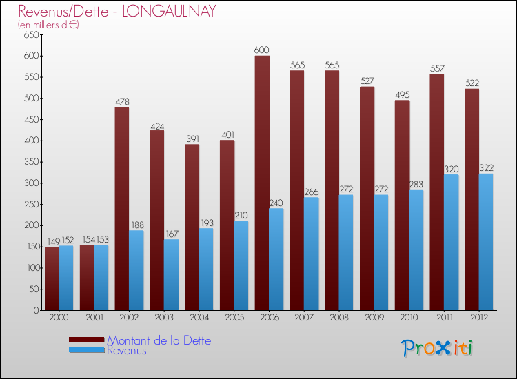 Evolution comparée de la dette et des revenus pour la commune de LONGAULNAY de 2000 à 2012 Comparaison de la dette et des revenus pour LONGAULNAY de 2000 à 2012
