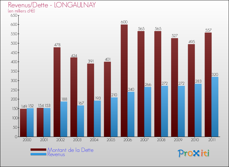 Evolution comparée de la dette et des revenus pour la commune de LONGAULNAY de 2000 à 2011 Comparaison de la dette et des revenus pour LONGAULNAY de 2000 à 2011