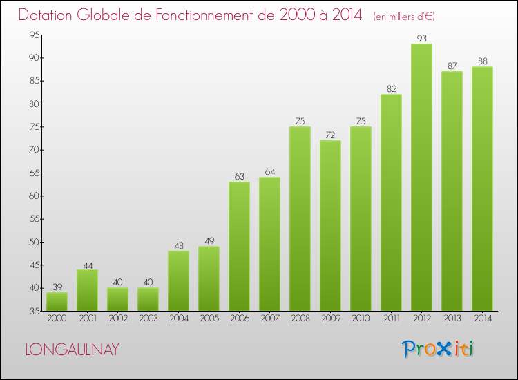 Evolution du montant de la Dotation Globale de Fonctionnement pour la commune de LONGAULNAY de 2000 à 2014 Evolution du montant de la Dotation Globale de Fonctionnement pour LONGAULNAY de 2000 à 2014