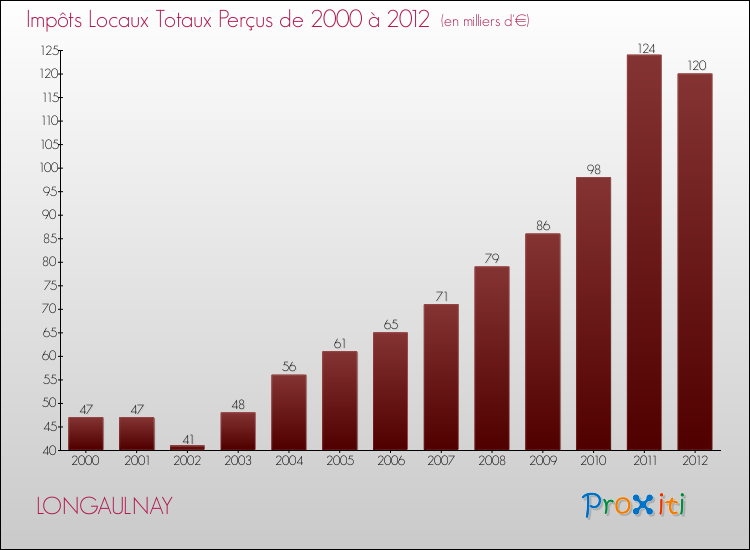 Evolution des Impôts Locaux pour la commune de LONGAULNAY de 2000 à 2012 Evolution des Impôts Locaux pour LONGAULNAY de 2000 à 2012