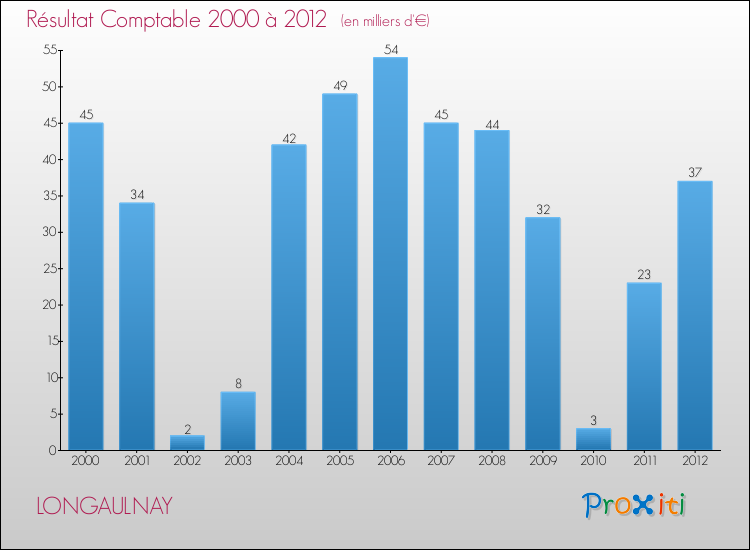Evolution du résultat comptable pour la commune de LONGAULNAY de 2000 à 2012 Evolution du résultat comptable pour LONGAULNAY de 2000 à 2012