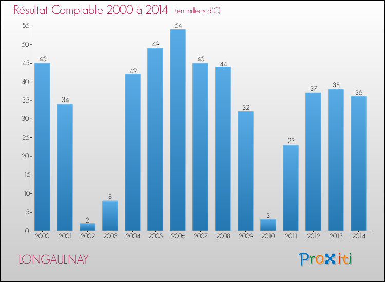 Evolution du résultat comptable pour la commune de LONGAULNAY de 2000 à 2014 Evolution du résultat comptable pour LONGAULNAY de 2000 à 2014