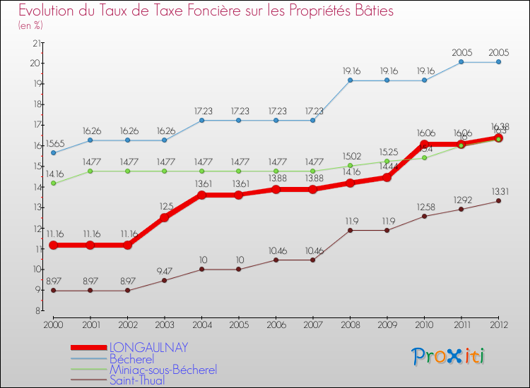 Evolution du taux de la taxe foncière sur le bati pour LONGAULNAY et les communes proches de 2000 à 2012 Comparaison des taux de taxe foncière sur le bati pour LONGAULNAY et les communes voisines de 2000 à 2012