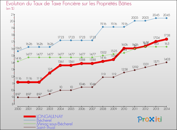 Evolution du taux de la taxe foncière sur le bati pour LONGAULNAY et les communes proches de 2000 à 2014 Comparaison des taux de taxe foncière sur le bati pour LONGAULNAY et les communes voisines de 2000 à 2014