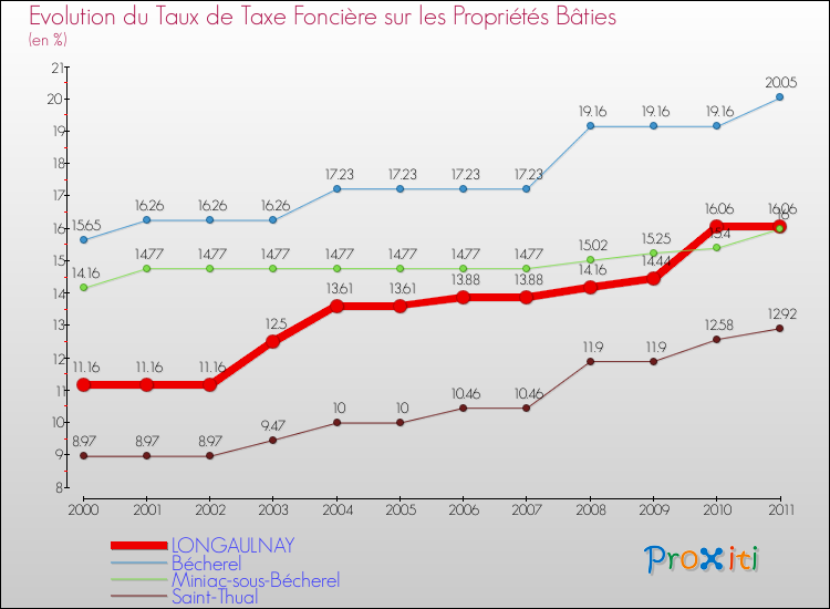 Evolution du taux de la taxe foncière sur le bati pour LONGAULNAY et les communes proches Comparaison des taux de taxe foncière sur le bati pour LONGAULNAY et les communes voisines