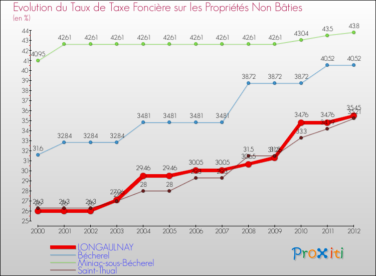 Evolution du taux de la taxe foncière sur les immeubles et terrains non batis pour LONGAULNAY et les communes proches de 2000 à 2012 Comparaison des taux de la taxe foncière sur les immeubles et terrains non batis pour LONGAULNAY et les communes voisines de 2000 à 2012