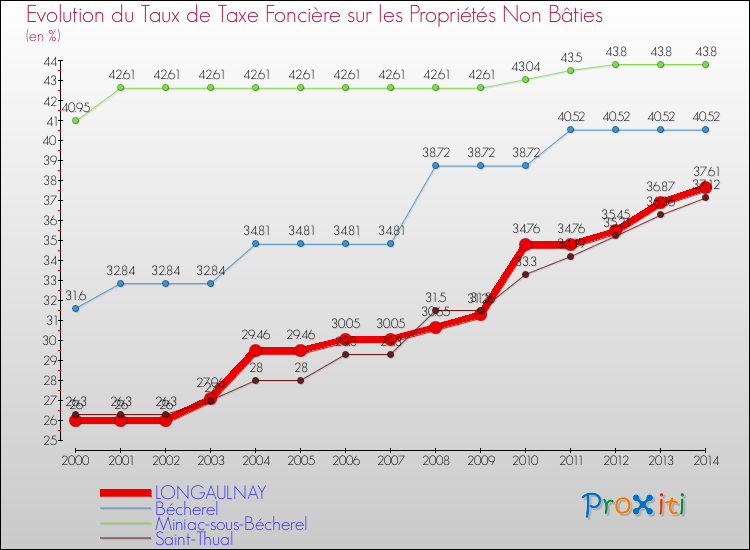 Evolution du taux de la taxe foncière sur les immeubles et terrains non batis pour LONGAULNAY et les communes proches de 2000 à 2014 Comparaison des taux de la taxe foncière sur les immeubles et terrains non batis pour LONGAULNAY et les communes voisines de 2000 à 2014