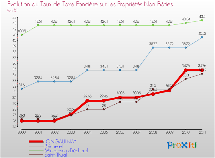 Evolution du taux de la taxe foncière sur les immeubles et terrains non batis pour LONGAULNAY et les communes proches Comparaison des taux de la taxe foncière sur les immeubles et terrains non batis pour LONGAULNAY et les communes voisines