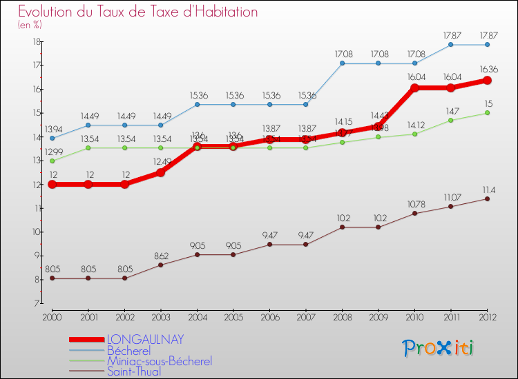 Evolution du taux de la taxe d'habitation pour LONGAULNAY et les communes proches Comparaison des taux de la taxe d'habitation pour LONGAULNAY et les communes voisines