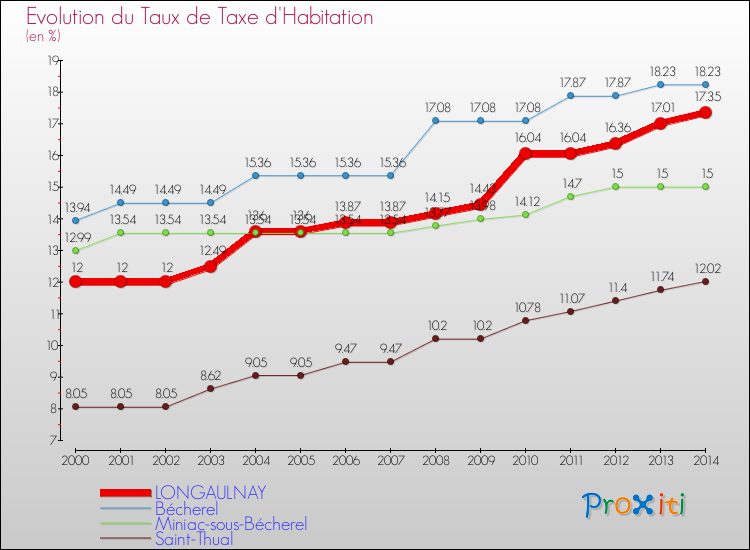 Evolution du taux de la taxe d'habitation pour LONGAULNAY et les communes proches de 2000 à 2014 Comparaison des taux de la taxe d'habitation pour LONGAULNAY et les communes voisines de 2000 à 2014