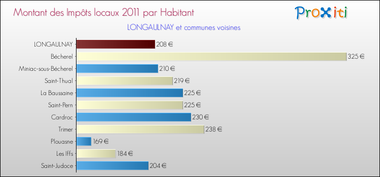 Montant des impôts locaux par Habitant pour LONGAULNAY et les communes proches Comparaison des impôts locaux par habitant pour LONGAULNAY et les communes voisines