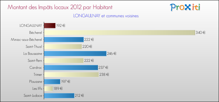 Montant des impôts locaux par Habitant pour LONGAULNAY et les communes proches Comparaison des impôts locaux par habitant pour LONGAULNAY et les communes voisines